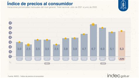 Inflación junio 2022 El INDEC informó que el índice de precios IPC