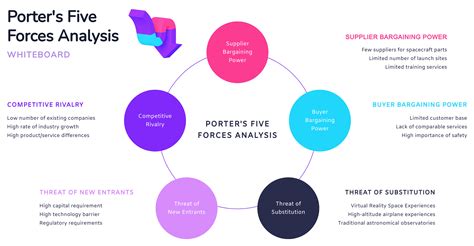 5 Porters Five Forces Templates To Help You Understand The Competitive