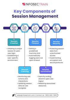 Key Components of Session Management in 2024 | Management infographic ...