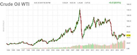 WTI Oil Chart