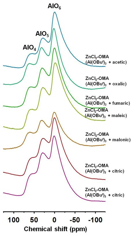 Figure S Al Mas Nmr Spectra Of Zncl Oma Samples Prepared Using