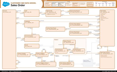 Salesforce Data Cloud Model Explained Cloudkettle