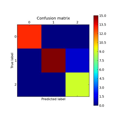 Python White Lines In Confusion Matrix Stack Overflow