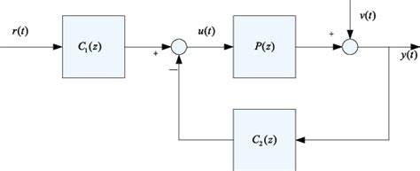 Closed loop system structure. | Download Scientific Diagram