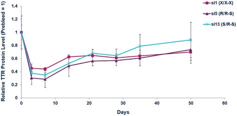 In vivo evaluation of gene silencing with siRNAs showing the importance ... 