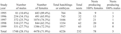 Sex Ratios Of Wild American Alligator Hatchlings In Southwest Louisiana