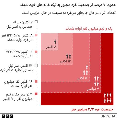 جنگ اسرائیل و غزه چگونه در یک ماه آمار را زیر و رو کرد؟ Bbc News فارسی