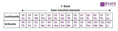 Inner Transition Elements - Definition, Electronic Configuration ...