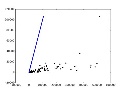 Matplotlib Python Scikit Linear Regression Weird Results Stack Overflow