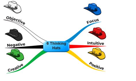 Six Thinking Hats Imindmap Mind Map Template Biggerplate Mind Map The