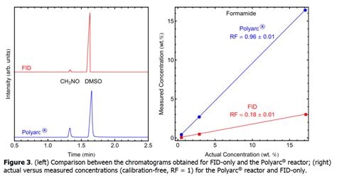 Accurate Quantification Of CO By GC FID And Polyarc Quantum Analytics