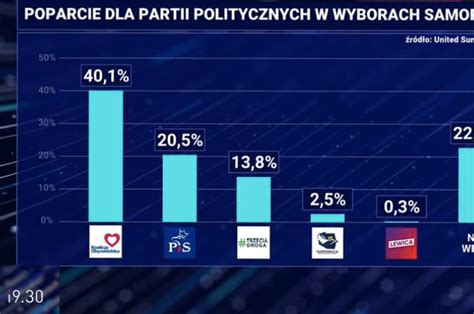 Sondaż 19 30 online prowadzący TVP oglądalność sondaż