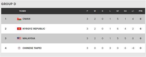 Siaran Langsung Malaysia Vs Oman Kelayakan Piala Dunia