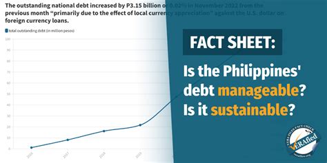 Marcos Claim On Decreasing Govt Debt Misleads