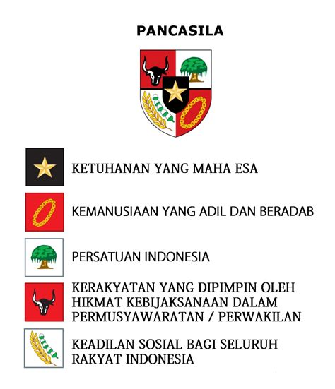 Gambar Lambang Pancasila Dan Artinya Dari Sila Ke 1 Sampai 5 Mobile