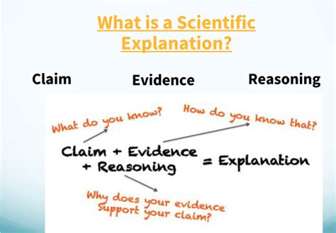 The Sound Of A Good Argument Claim Evidence Reasoning — Teaching