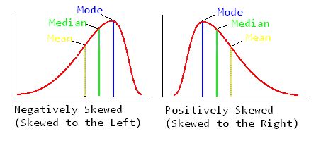 skewed distribution examples definition quiz video lesson
