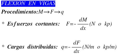 Mecánica de 2º Bachillerato Formulario de FLEXIÓN en VIGAS