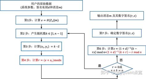 【区块链与密码学】第6 5讲：sm2数字签名算法 知乎