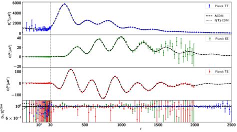 Cmb Angular Power Spectrum Against Planck 2018 Data The Dashed Lines