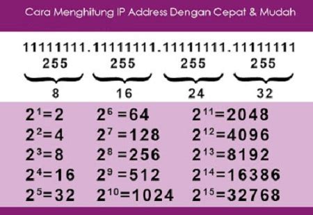 Belajar Cara Mudah Menghitung IP Address Subnet Mask Dan Host