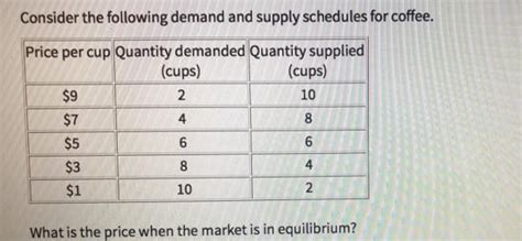 Solved Consider The Following Demand And Supply Solutioninn