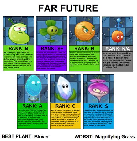 Pvz 2 Plants Scoreboard Far Future By Jesusps3 On Deviantart