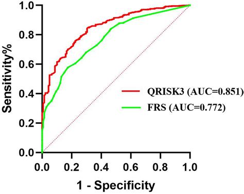 Frontiers Assessment Of Qrisk3 As A Predictor Of Cardiovascular Disease Events In Type 2