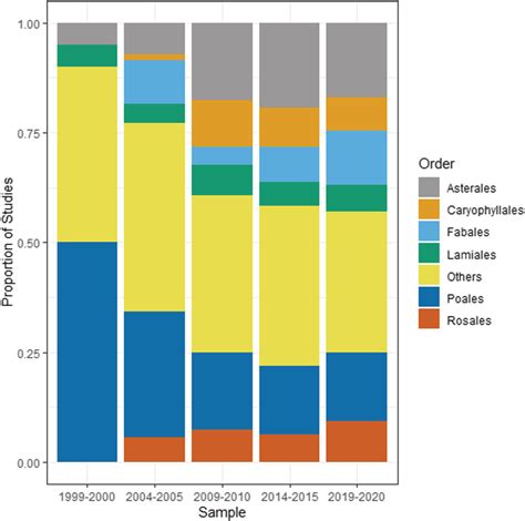 Invasive Plant Orders Studied Within Invasive Plant Studies Published