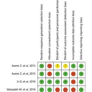 diagram  bias   included studies  scientific diagram