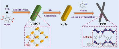 中南大学李芝华教授课题组cej：新型聚苯胺插层分层多孔v2o5纳米带实现具有增强扩散动力学和循环稳定性能的水系锌离子电池 知乎