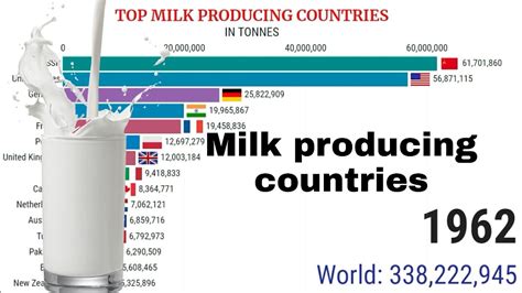 World S Largest Milk Producing Countries Stats World Youtube