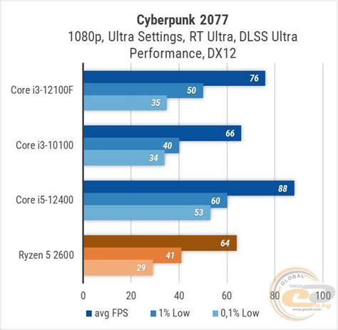 Intel Core i3-12100F против Core i3-10100, Core i5-12400 и Ryzen 5 2600 ...