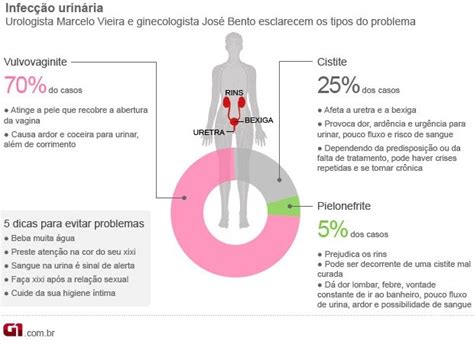 Infecção Urinária E Relação Sexual