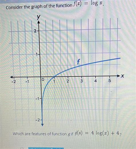 Answered Consider The Graph Of The Function F X Log X Y 2 1 2 1 0 2 1 Kunduz