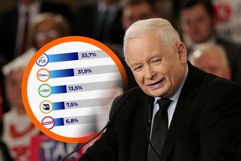 Wybory Samorz Dowe Wyniki Pis Zwyci Zc W Sonda U Exit Poll