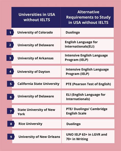 How To Study In The Usa Without Ielts Blogs Prasana International