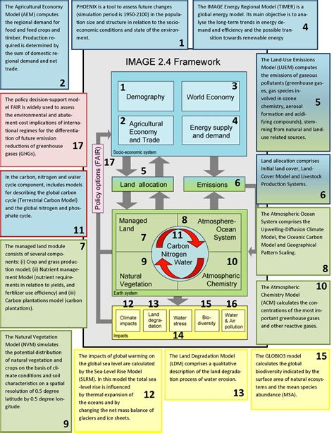 B Integrated Model To Assess The Global Environment IMAGE 2 4 Perseus