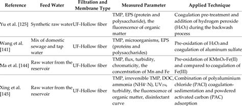 Setting of membrane fouling prevention in drinking water treatment ...