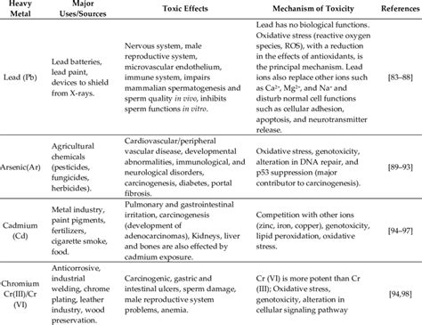 Toxic Effects And Major Mechanisms Of Toxicity Of Different Heavy