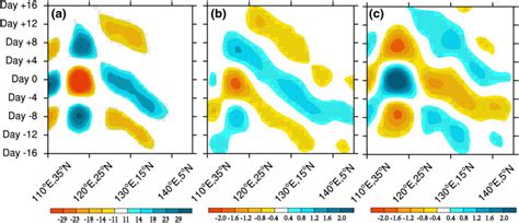 Cross Sections Of 10 30 Day Filtered A 500 Hpa Vertical Motion Color Download Scientific