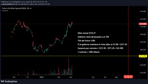 Daniel Osinaga on Twitter Me tienta empezar a shortear Dólar Agosto