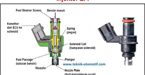 Cara Kerja Injektor Pada Mesin Injeksi Efi Teknik Otomotif