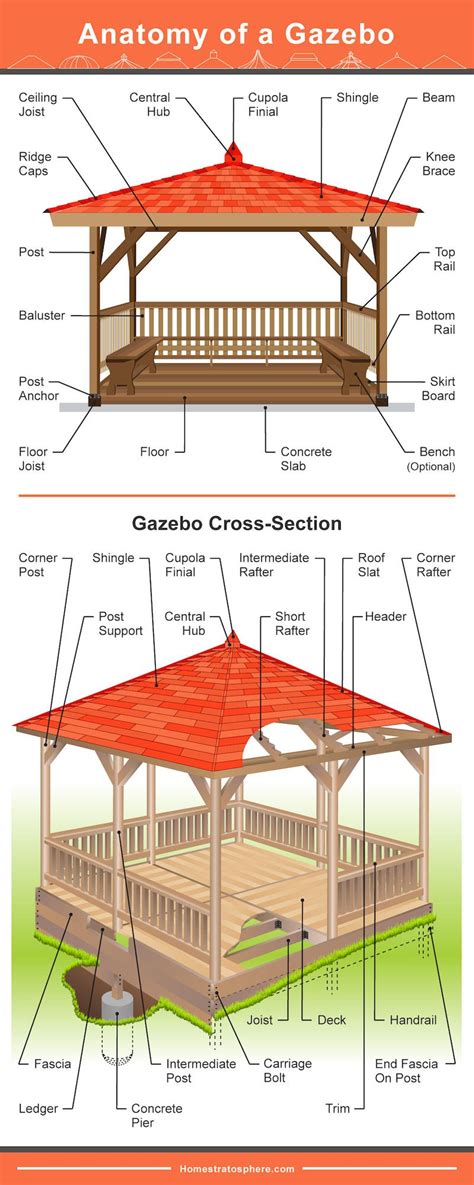 Gazebo Anatomy