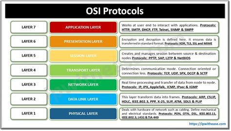 What are OSI Protocols? 7 Network Layer Protocols Explained - IP With Ease