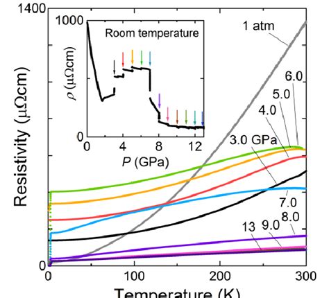 Temperature And Pressure Dependence Of The Electrical Resistivity