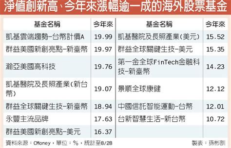 海外基金喊燒 35檔淨值創高 投資理財 工商時報