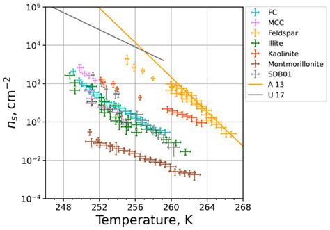 Acp Relations The Adsorption Of Fungal Ice Nucleating Proteins On Mineral Dusts A