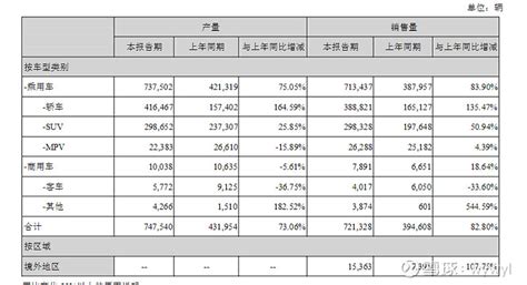 简单对比比亚迪特斯拉财报 21年 比亚迪 收入2161亿rmb，净利润30亿。营收增速很快，一年100的增速。比亚迪 也应该满足莱特定律