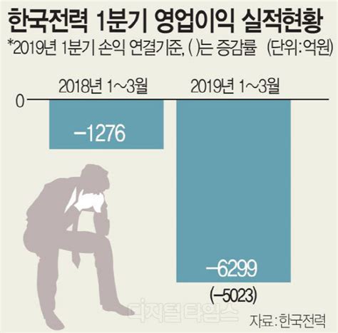 6200억 빚더미 앉은 한전 결국 전기료 올려 메꾸나 디지털타임스